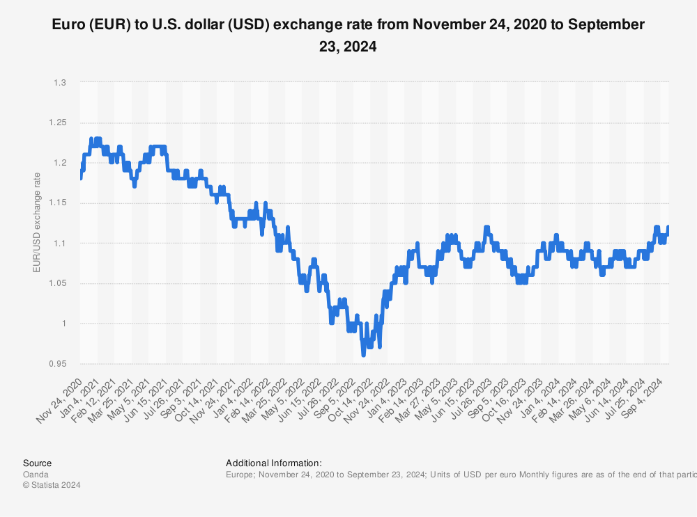 Euro To U S Dollar Exchange Rate 1999 2018 Statista - 